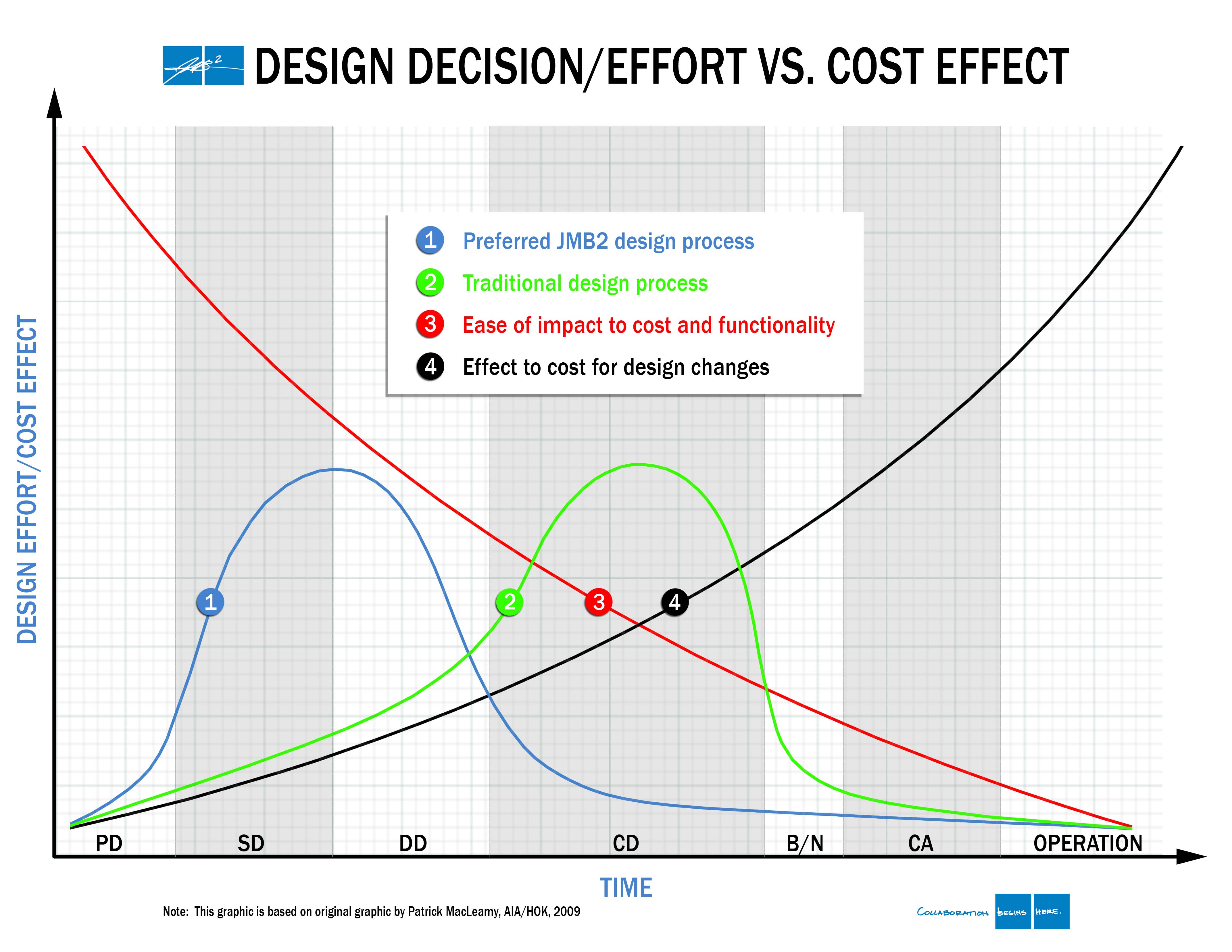 effort vs effect graph
